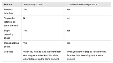 stopPropagation vs stopImmediatePropagation