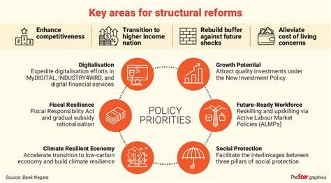 structural reforms