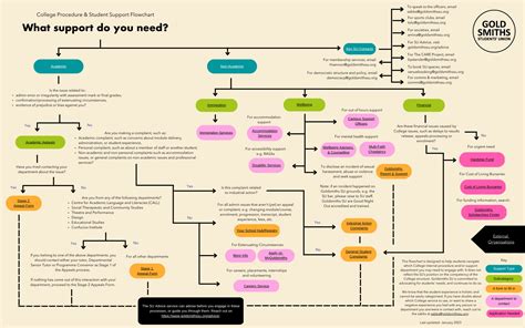 Student Support Team Flow Chart