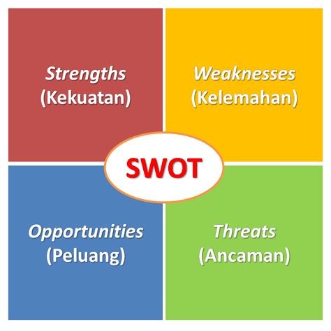 Contoh SWOT Analisis di Indonesia