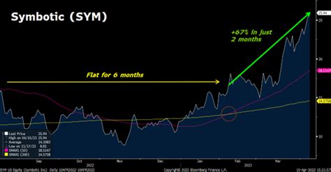 Sym Stock Chart