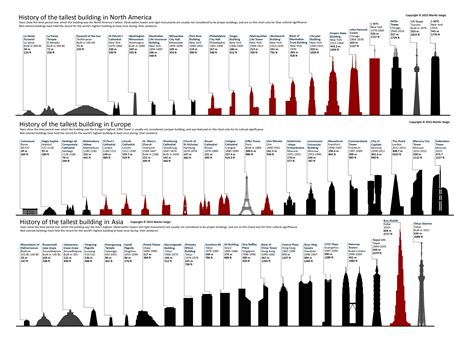 Tallest Buildings Chart