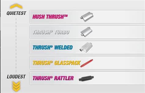 Thrush Muffler Sound Chart