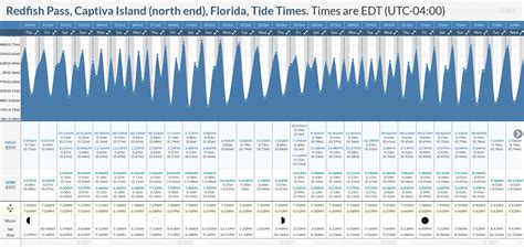 Tide Chart Captiva