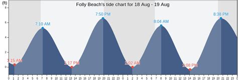 Tide Chart Folly Beach