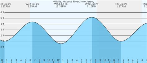 Tide Chart Millville Nj