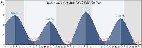 Tide Chart Nags Head Nc