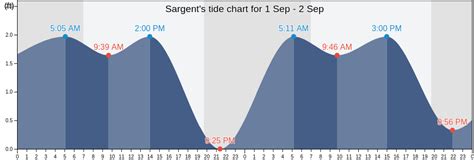 Tide Chart Sargent Texas