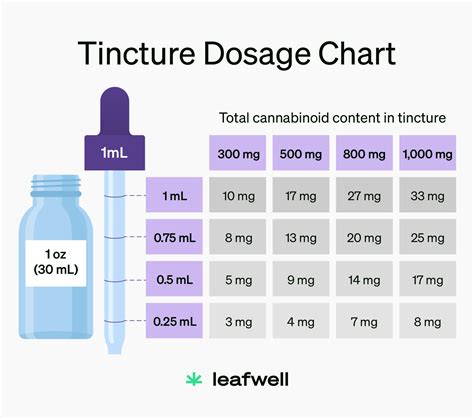 Tincture Dosing Chart
