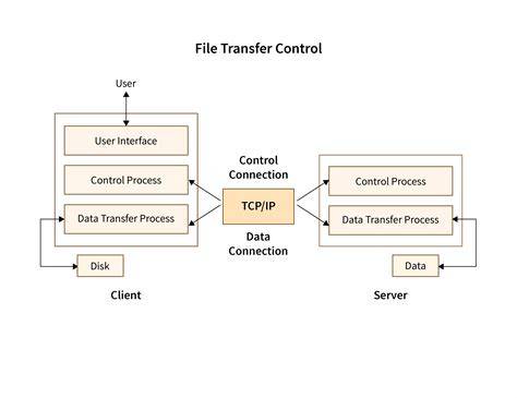 transfer