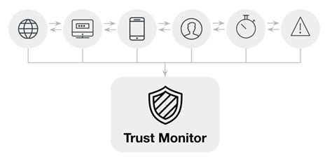 trust monitoring