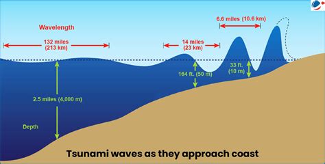 tsunami wavelength