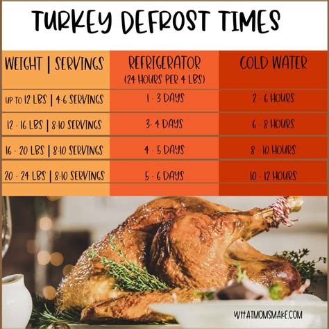 Turkey Defrost Chart