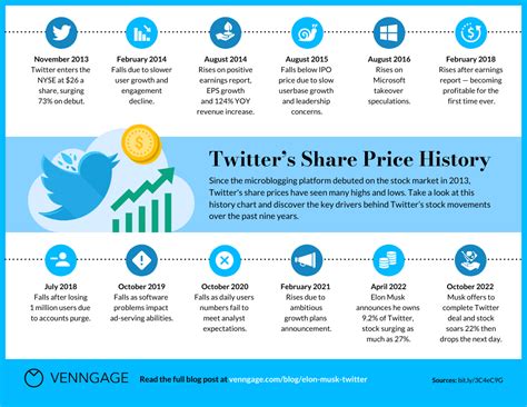Twitter Share Price Chart