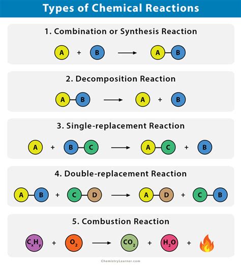 type of reaction