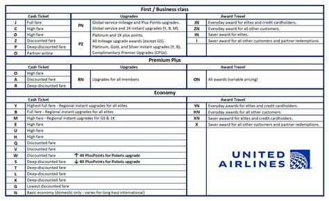 United Airlines Fare Class Chart
