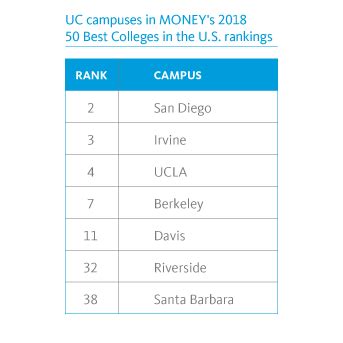 university of san diego california ranking