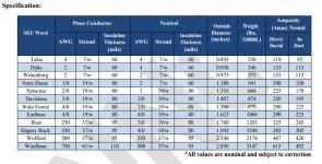 Urd Wire Size Chart