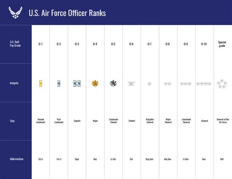 Us Air Force Ranking Chart