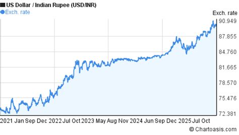 Us Inr Chart