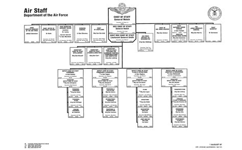 Usaf Org Chart