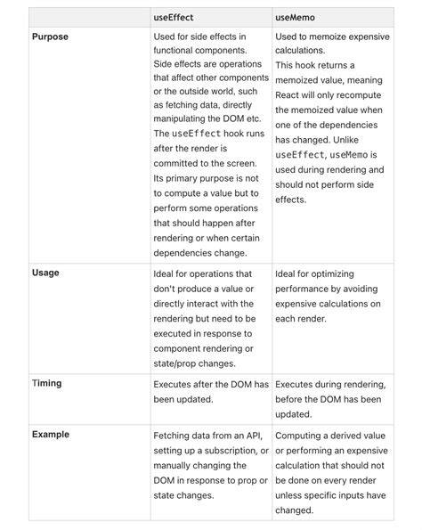 useMemo vs useEffect  useState