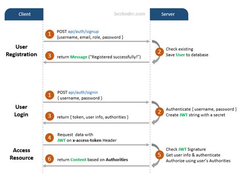 user authentication libraries for nodejs closed