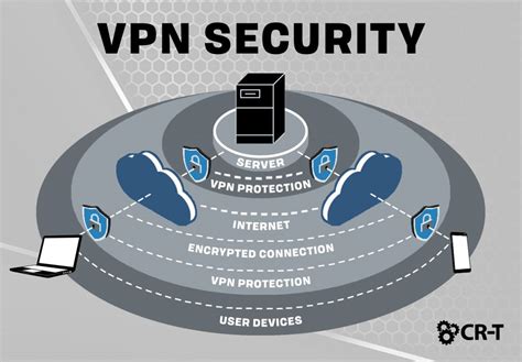 Using VPN for Security