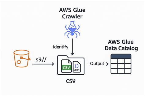Using Ws Glue To Catalog S3 Data
