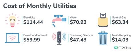 utility costs