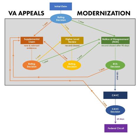 Va Appeals Process Flow Chart