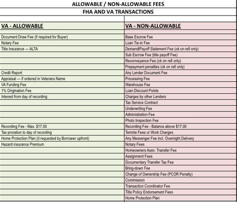 Va Non Allowable Fees Chart
