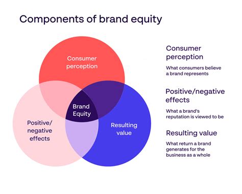 Value Perception and Brand Loyalty