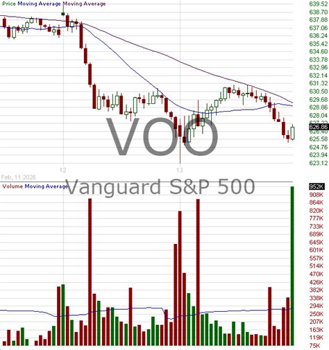 Vanguard Voo Chart