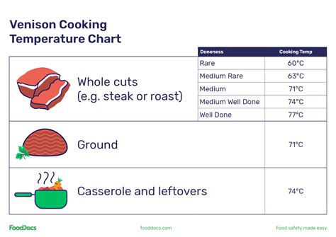 Venison Cooking Temperature Chart