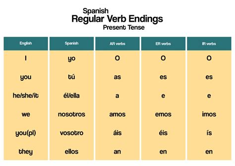 Verb Chart In Spanish