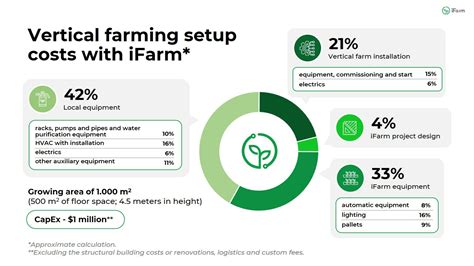 vertical farming cost