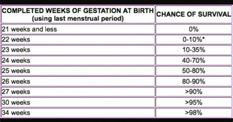 Viability Of Fetus Chart