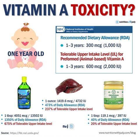 Vitamin A toxicity from fish oil