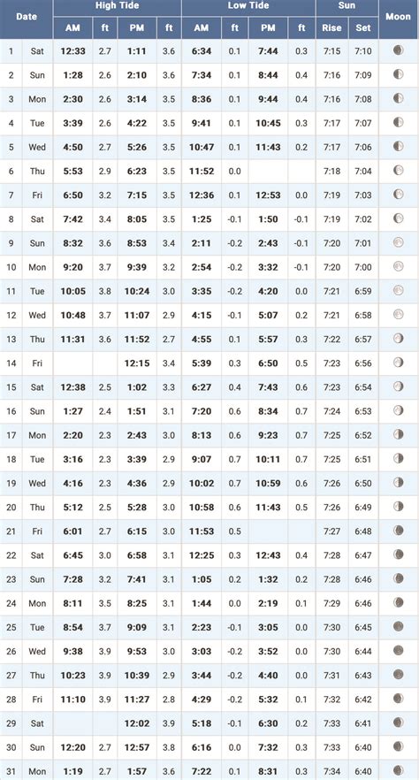 Volusia County Tide Chart