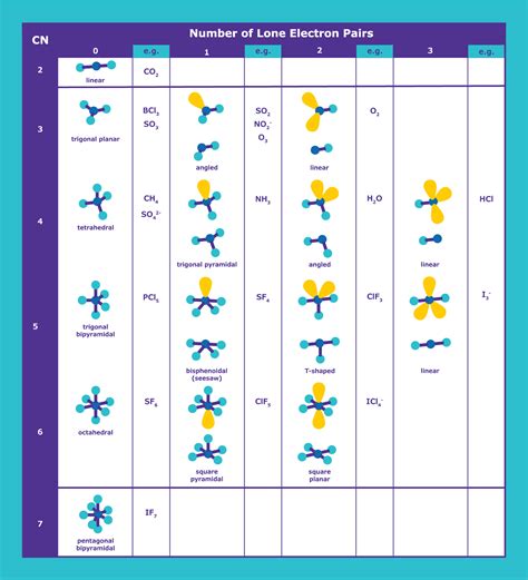 Vsepr Structure Chart