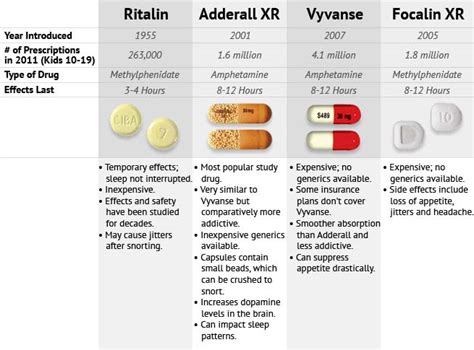 Vyvanse Vs Ritalin Dosage Chart