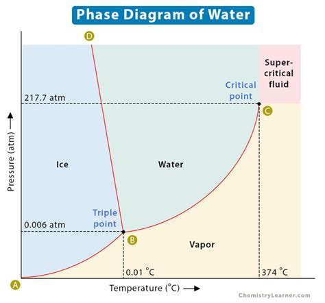 Water Phase Change Chart