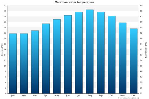 Water Temperature in Marathon