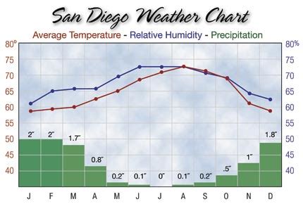 weather san diego