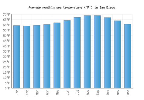 weather san diego by month