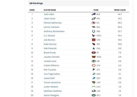 Week 2 Trade Value Chart