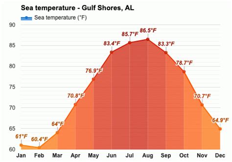 what's the weather like in gulf shores alabama in december