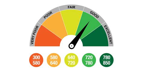 what is a good credit score