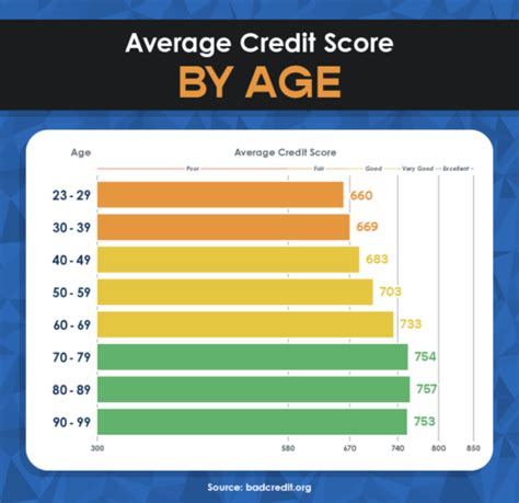 what is a good credit score for a 19 year old